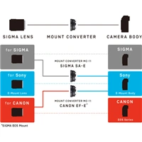 SIGMA MC-11 adaptér objektívu Canon EF pre tělo Sony E