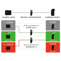 SIGMA MC-21 adaptér objektívu Canon EF pre telo Sigma L / Panasonic / Leica