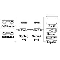 Hama HDMI kbel vidlica - vidlica, 1,5 m, pozlten, Ethernet, nebalen