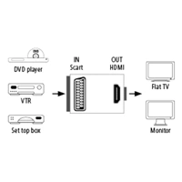 Hama AV prevodník SCART na HDMI
