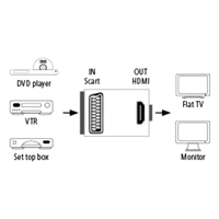 Hama AV převodník SCART na HDMI (rozbalený)