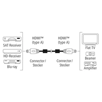 Hama Premium HDMI kábel High Speed 4K 1,5 m, Prime Line