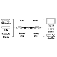 Hama HDMI kábel vidlica-vidlica, 3 m, pozlát., ferit. filtre, kovové vidlice, opletený, Ethernet